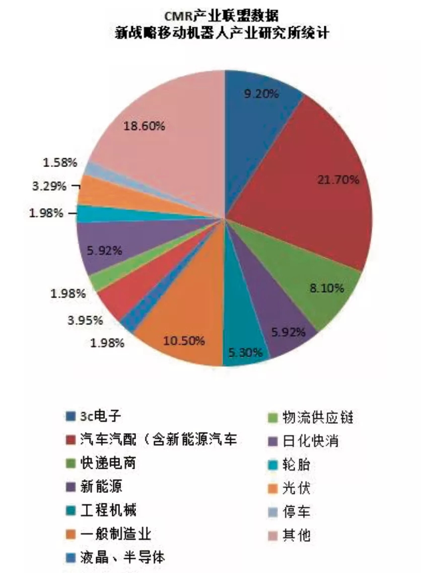 2020年度工業(yè)應(yīng)用機器人不同應(yīng)用行業(yè)銷售占比情況